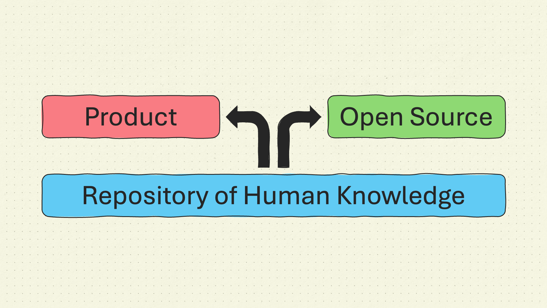 What do we want a repository of human knowledge to be? A product or open source?