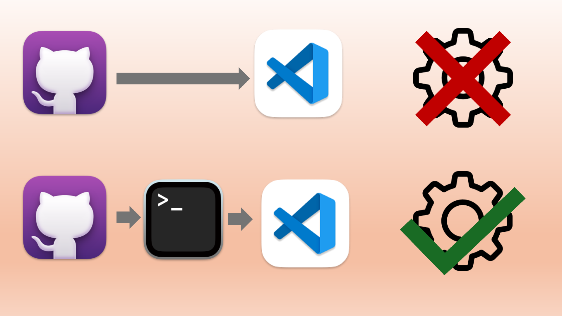 Comparing the effect on settings of launching VS Code directly vs from the command line