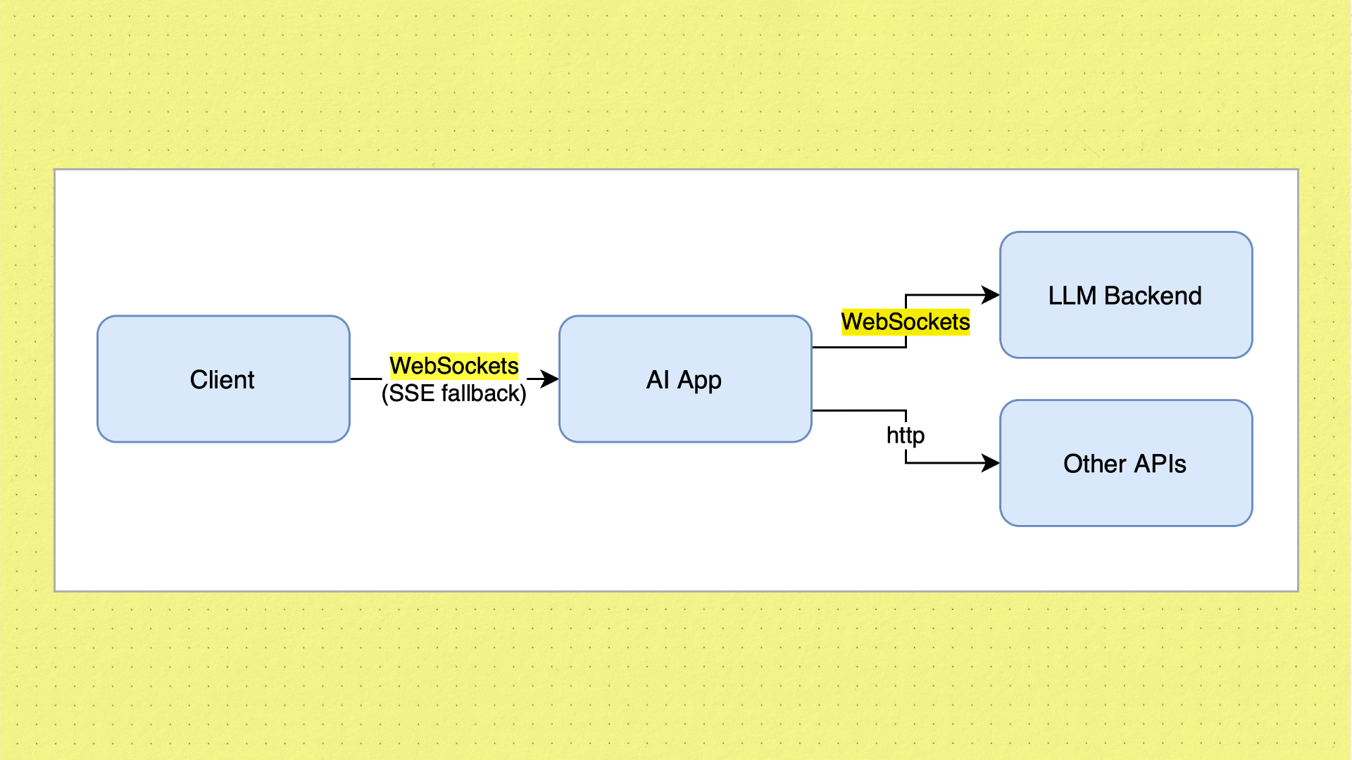 A diagram showing WebSockets in context of an AI App.