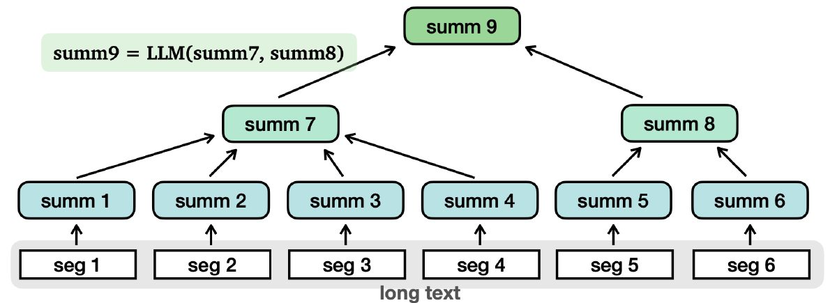 Summarizing Large Texts with LLMs and a Tree of Summaries